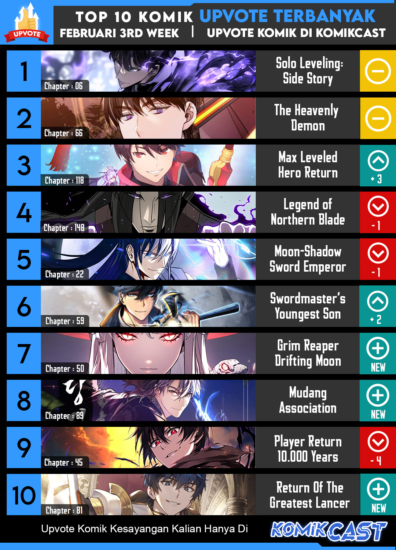The MAX leveled hero will return! chapter 119 halaman 64