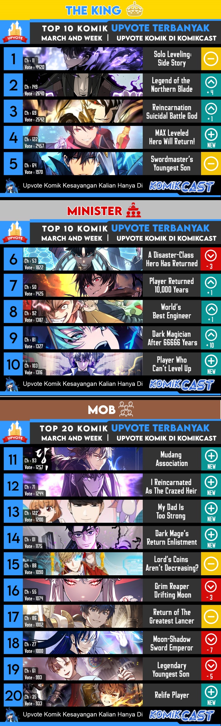 The MAX leveled hero will return! Bab 123 halaman 66